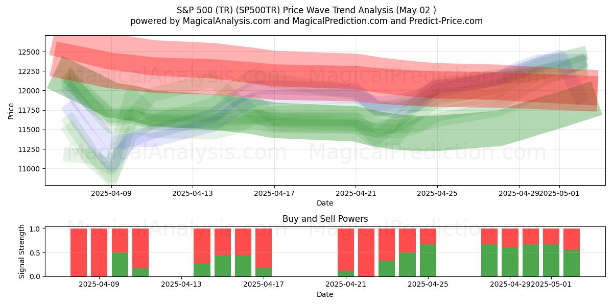  S&P 500 (TR) (SP500TR) Support and Resistance area (02 May) 