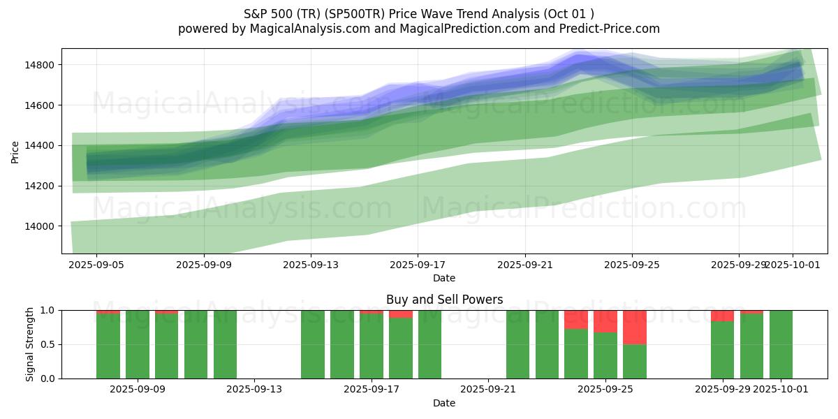  एस एंड पी 500 (टीआर) (SP500TR) Support and Resistance area (30 Sep) 