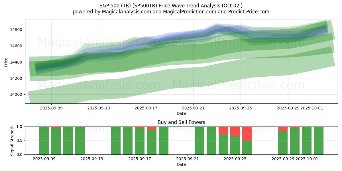  S&P 500 (TR) (SP500TR) Support and Resistance area (01 Oct) 