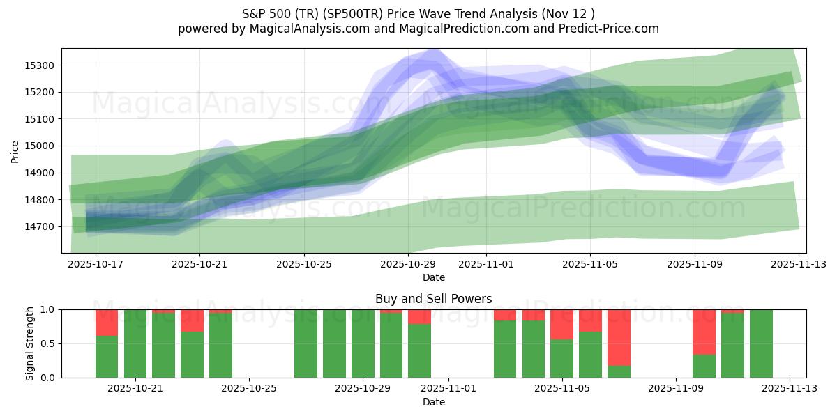  S&P 500 (TR) (SP500TR) Support and Resistance area (11 Nov) 