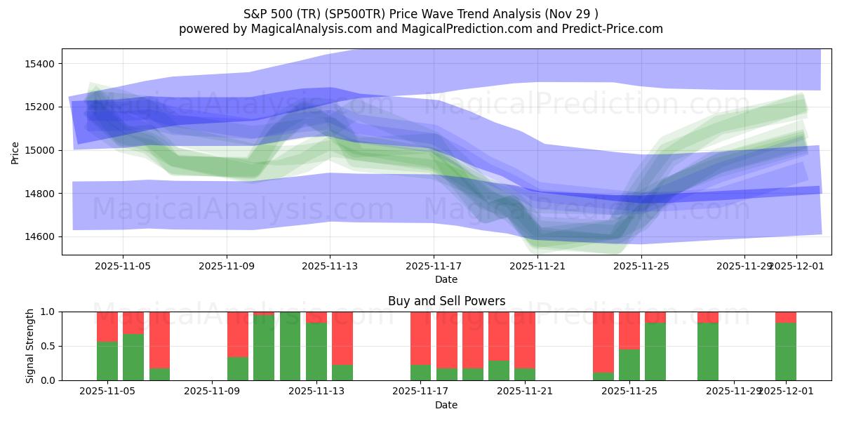  S&P 500 (TR) (SP500TR) Support and Resistance area (28 Nov) 