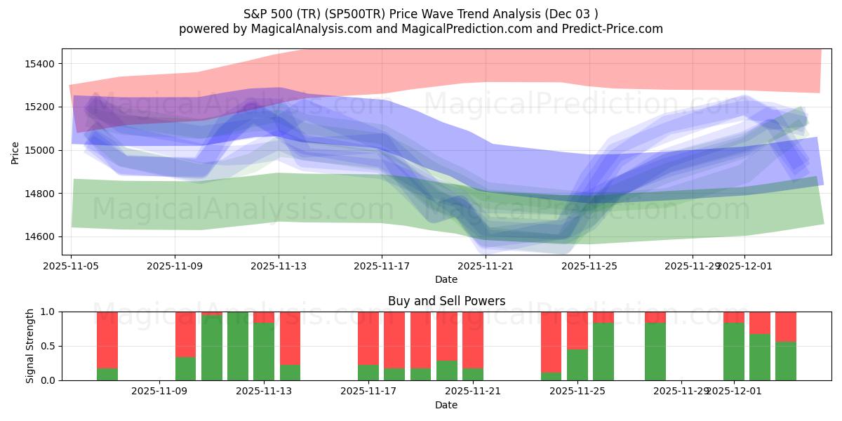  S&P 500 (TR) (SP500TR) Support and Resistance area (02 Dec) 