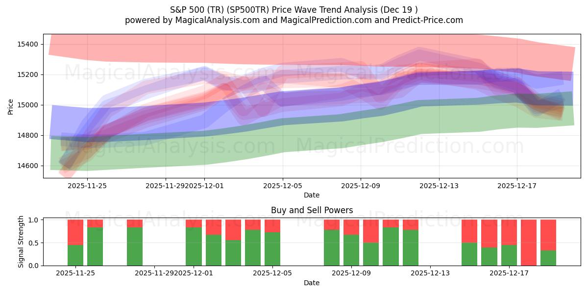  S&P 500 (TR) (SP500TR) Support and Resistance area (18 Dec) 