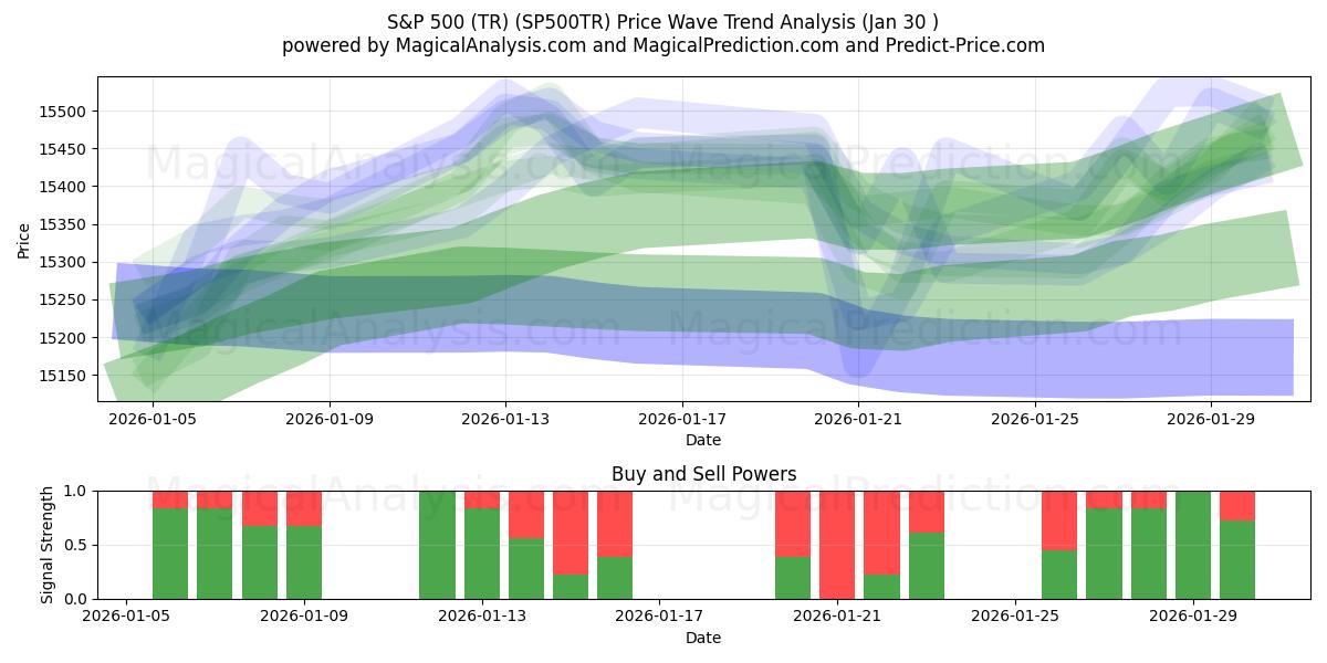  S&P 500 (TR) (SP500TR) Support and Resistance area (29 Jan) 