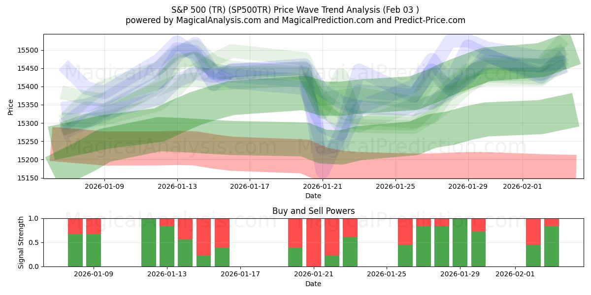  S&P 500 (TR) (SP500TR) Support and Resistance area (02 Feb) 