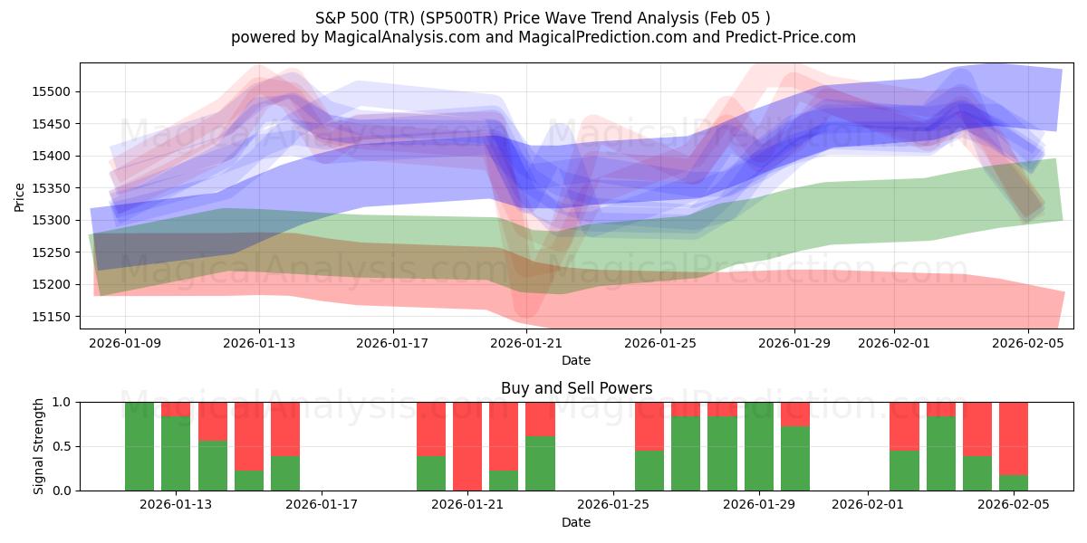  ستاندرد آند بورز 500 (TR) (SP500TR) Support and Resistance area (04 Feb) 