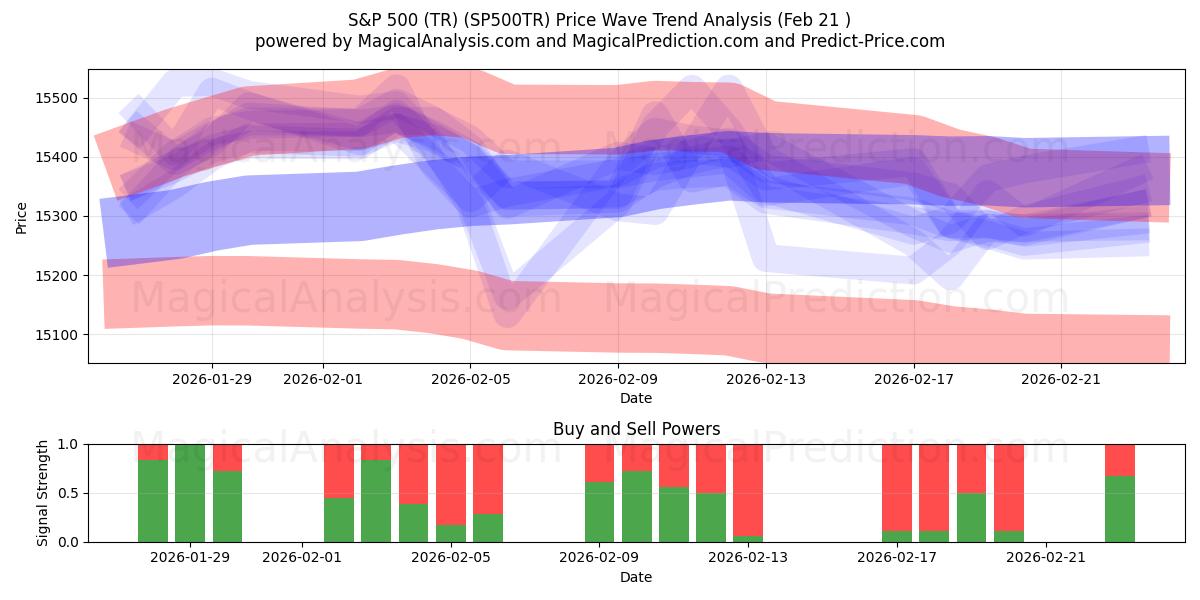  S&P 500 (TR) (SP500TR) Support and Resistance area (20 Feb) 