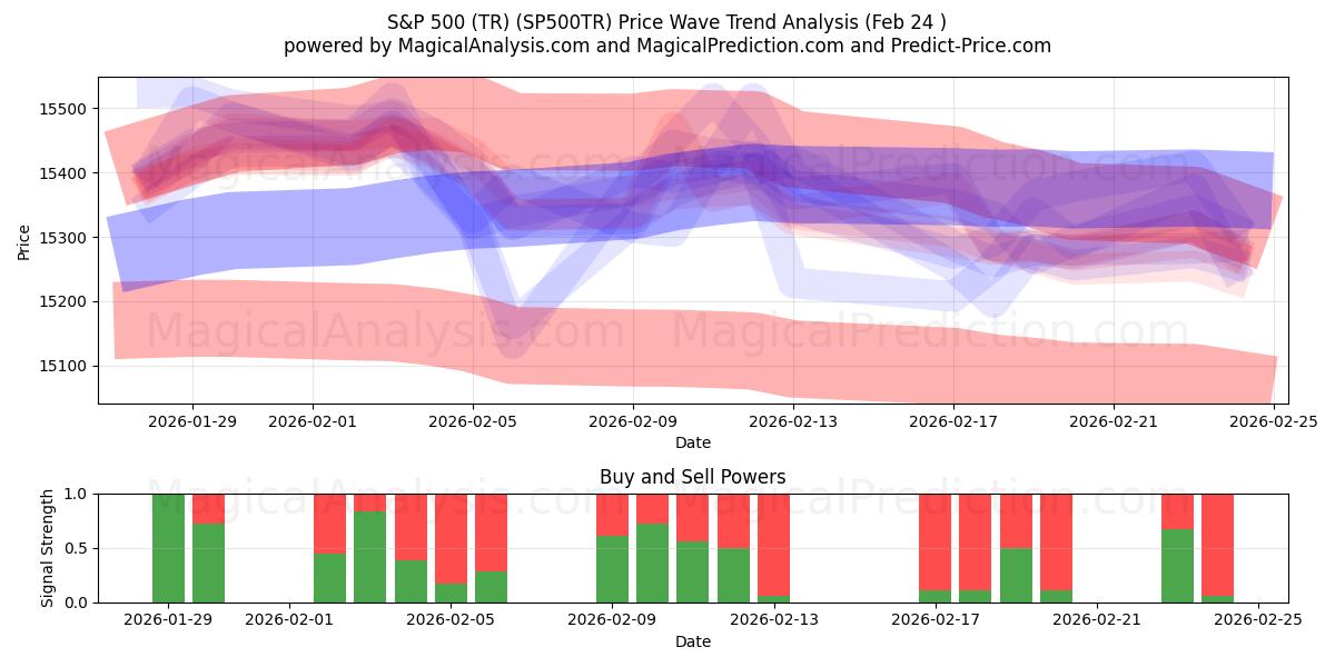  S&P 500 (TR) (SP500TR) Support and Resistance area (23 Feb) 