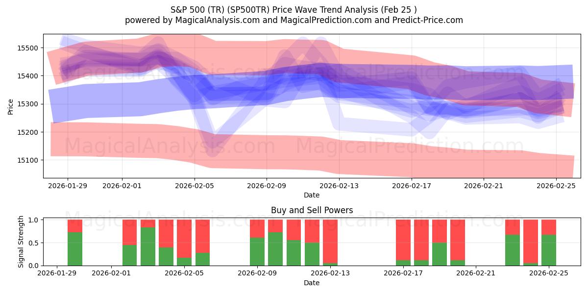  S&P 500 (TR) (SP500TR) Support and Resistance area (24 Feb) 