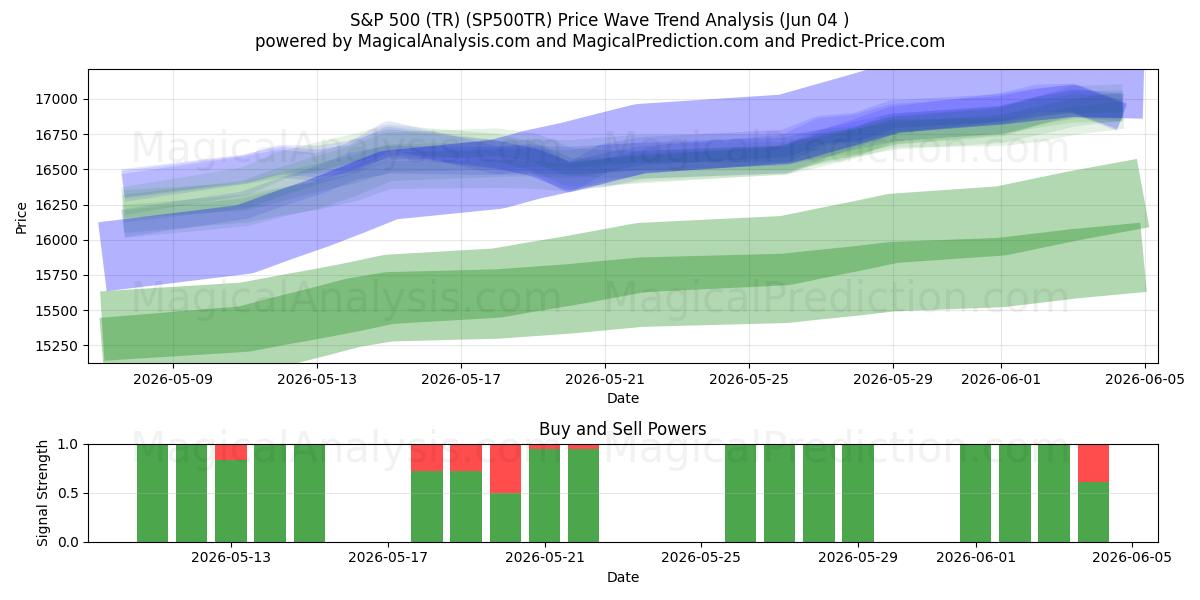  S&P 500 (TR) (SP500TR) Support and Resistance area (02 Jun) 