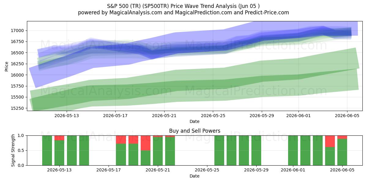  S&P 500 (TR) (SP500TR) Support and Resistance area (04 Jun) 