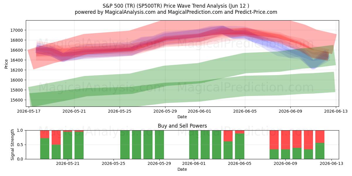  S&P 500 (TR) (SP500TR) Support and Resistance area (09 Jun) 