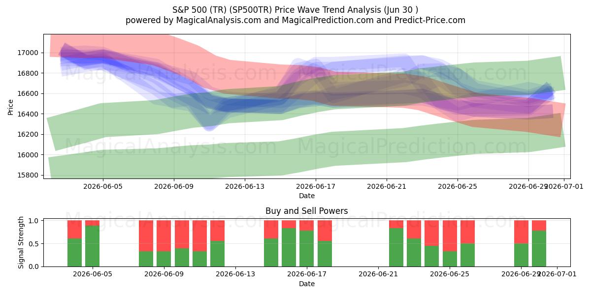  S&P 500 (ТР) (SP500TR) Support and Resistance area (29 Jun) 