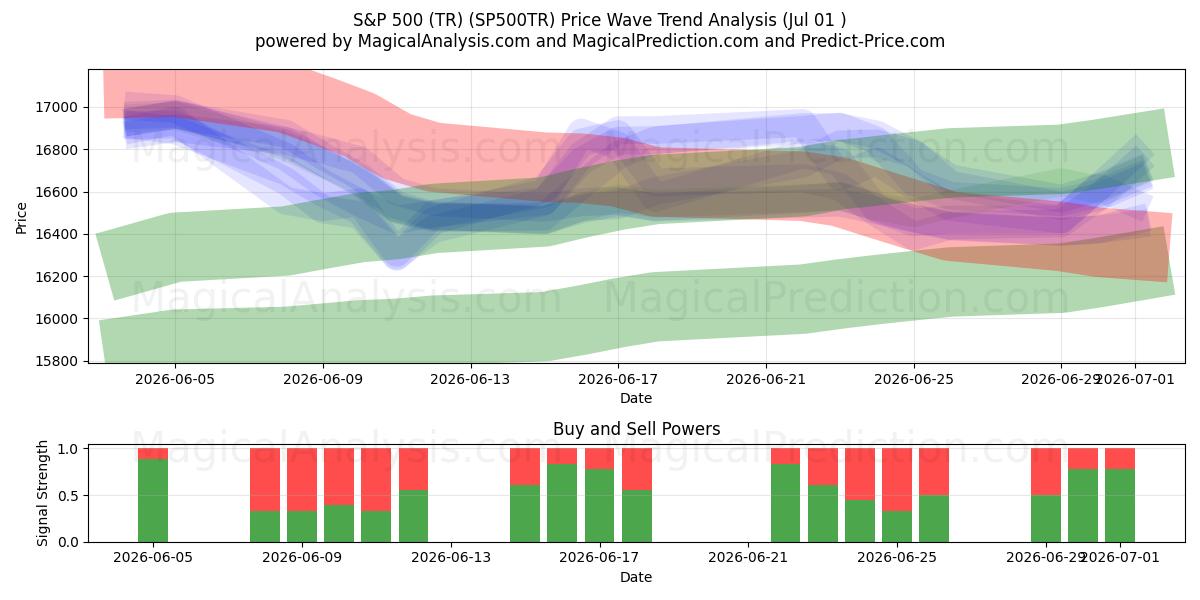  S&P 500 (TR) (SP500TR) Support and Resistance area (30 Jun) 