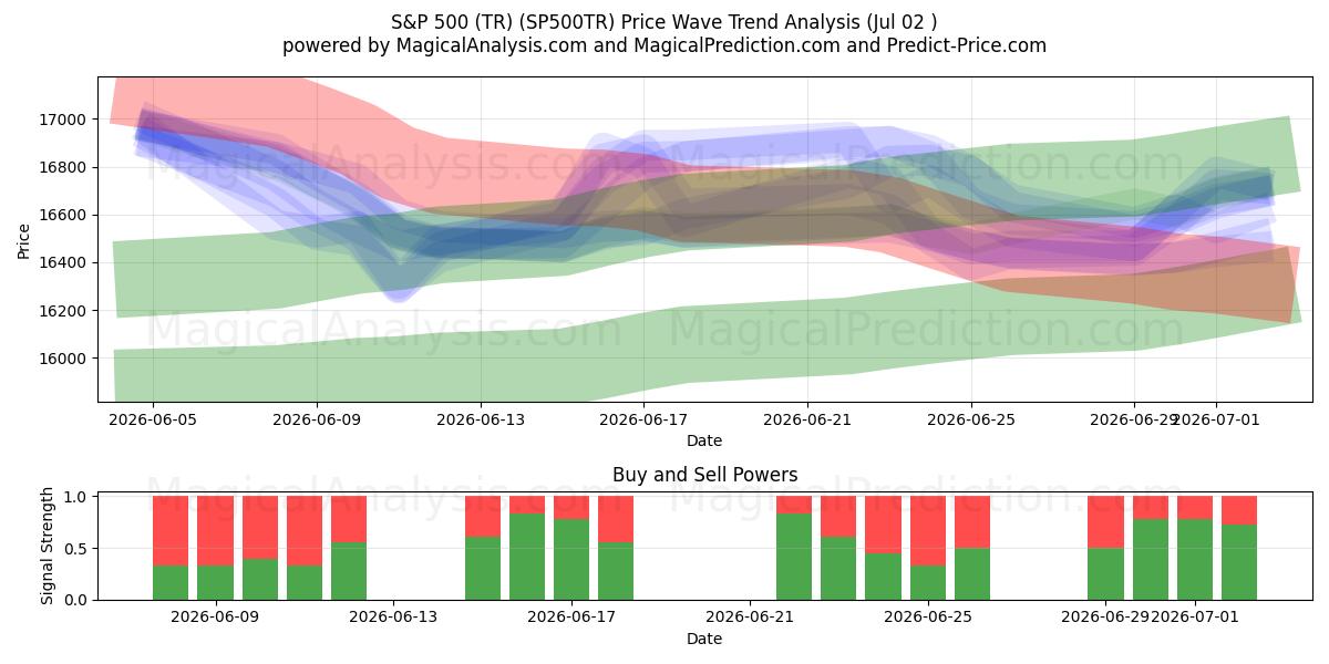  S&P 500 (TR) (SP500TR) Support and Resistance area (01 Jul) 