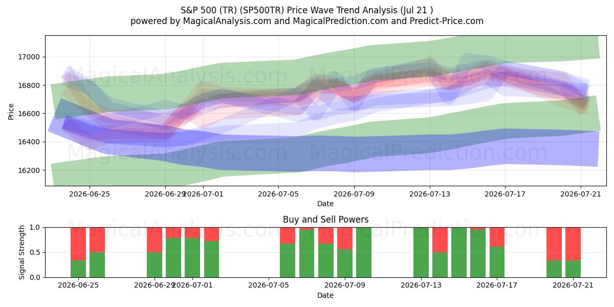  S&P 500 (TR) (SP500TR) Support and Resistance area (20 Jul) 