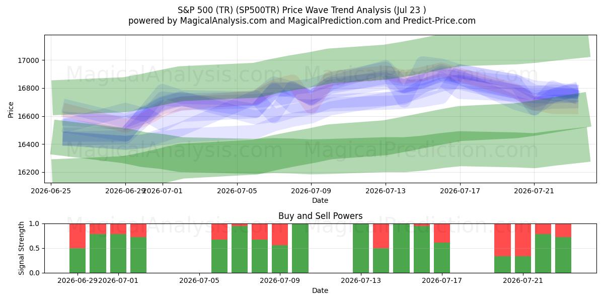 S&P 500 (TR) (SP500TR) Support and Resistance area (22 Jul) 