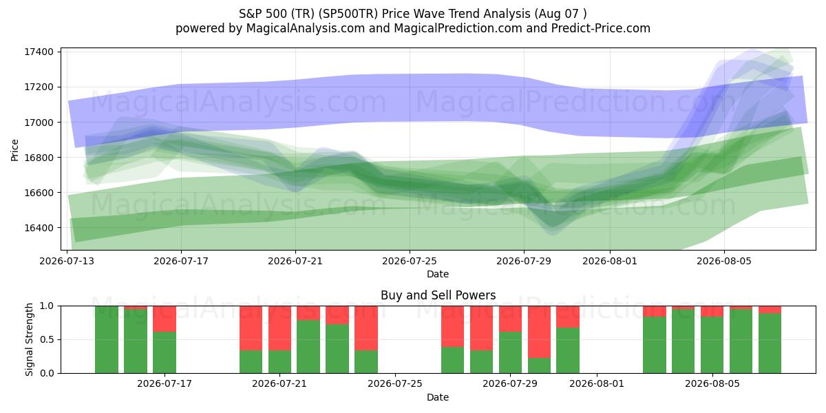  S&P 500 (TR) (SP500TR) Support and Resistance area (06 Aug) 
