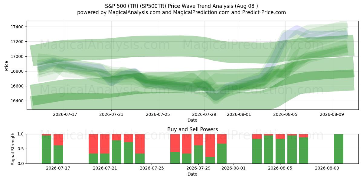  ستاندرد آند بورز 500 (TR) (SP500TR) Support and Resistance area (07 Aug) 