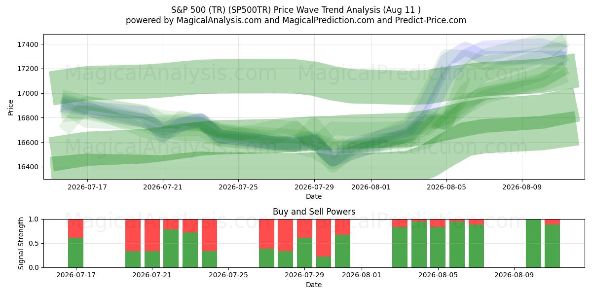  S&P 500 (TR) (SP500TR) Support and Resistance area (10 Aug) 