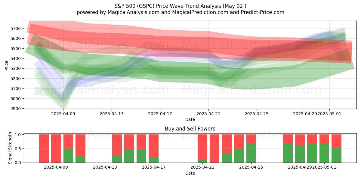  S&P 500 (GSPC) Support and Resistance area (02 May) 