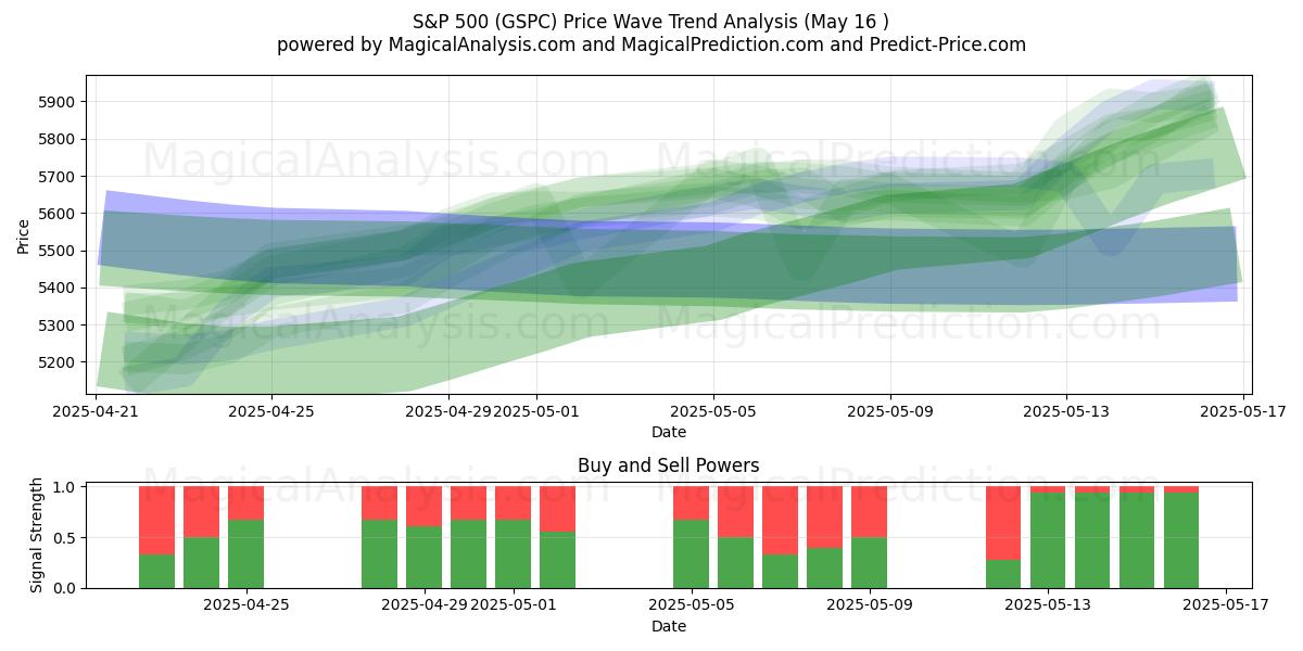  S&P 500 (GSPC) Support and Resistance area (16 May) 