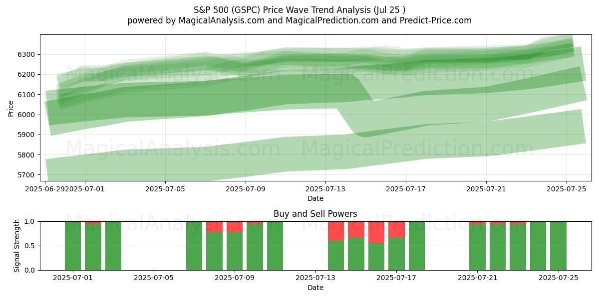  S&P500 (GSPC) Support and Resistance area (24 Jul) 
