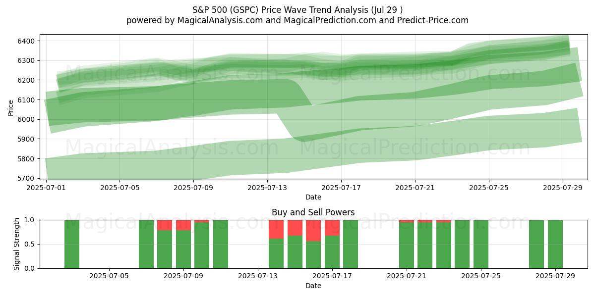  S&P 500 (GSPC) Support and Resistance area (25 Jul) 
