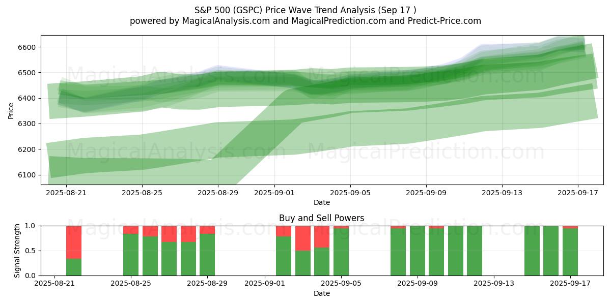  S&P 500 (GSPC) Support and Resistance area (16 Sep) 