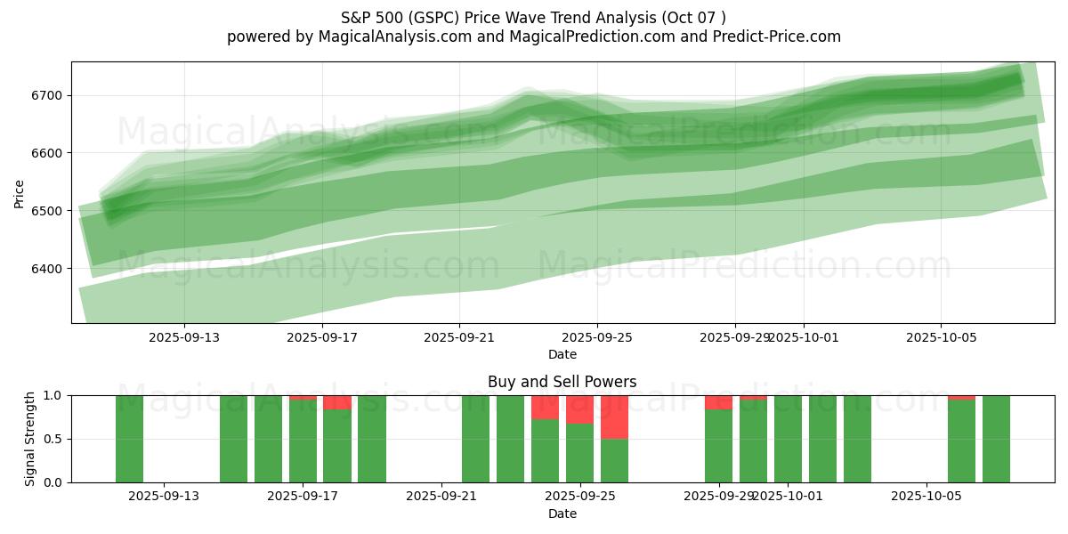  S&P 500 (GSPC) Support and Resistance area (06 Oct) 