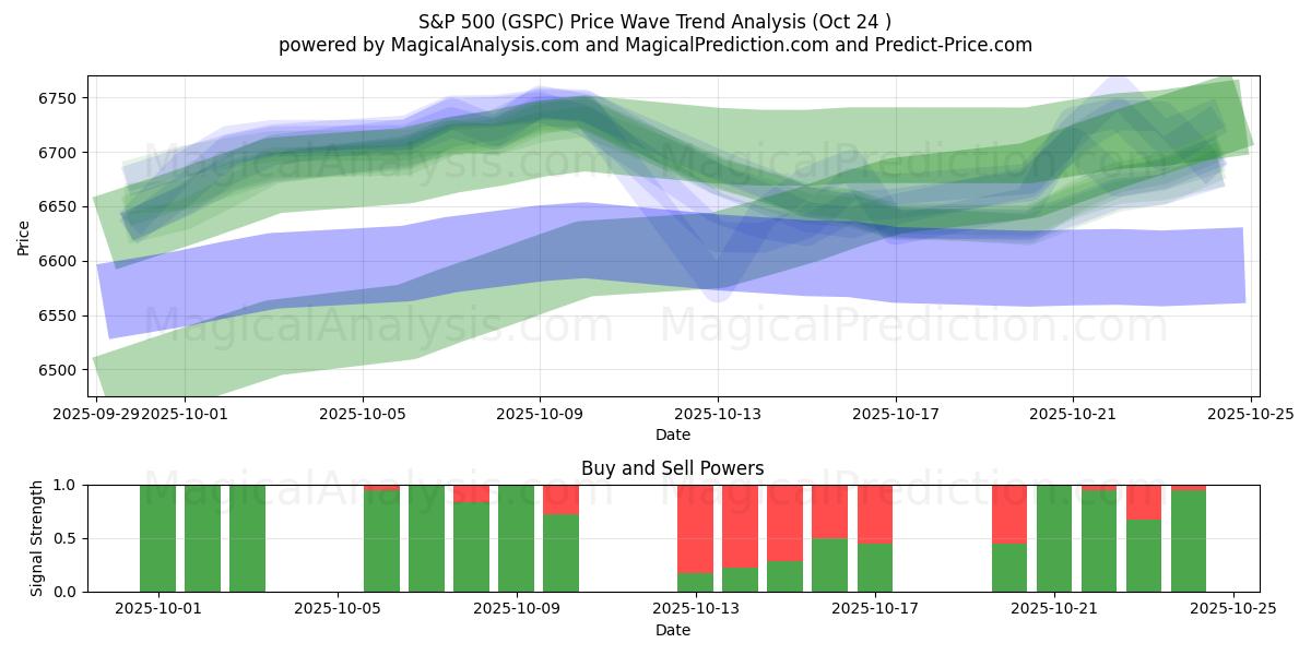 S&P500 (GSPC) Support and Resistance area (23 Oct)   S&P500 (GSPC) Support and Resistance area (23 Oct)