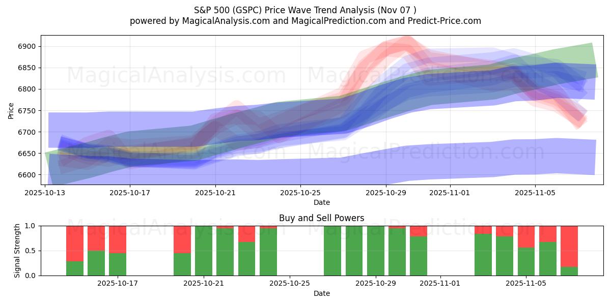  S&P 500 (GSPC) Support and Resistance area (06 Nov) 