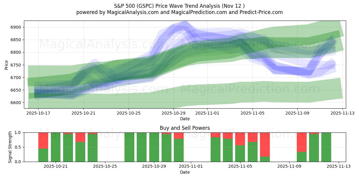  एस एंड पी 500 (GSPC) Support and Resistance area (11 Nov) 