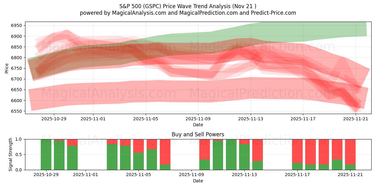 S&P 500 (GSPC) Support and Resistance area (20 Nov) 