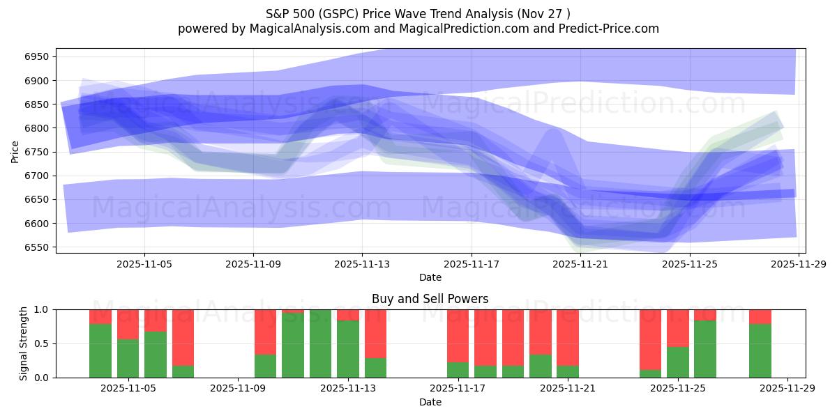  S&P 500 (GSPC) Support and Resistance area (26 Nov) 
