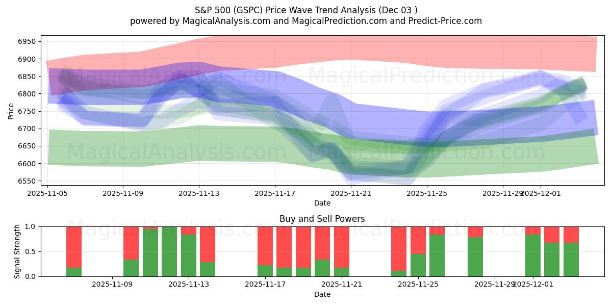  S&P 500 (GSPC) Support and Resistance area (02 Dec) 