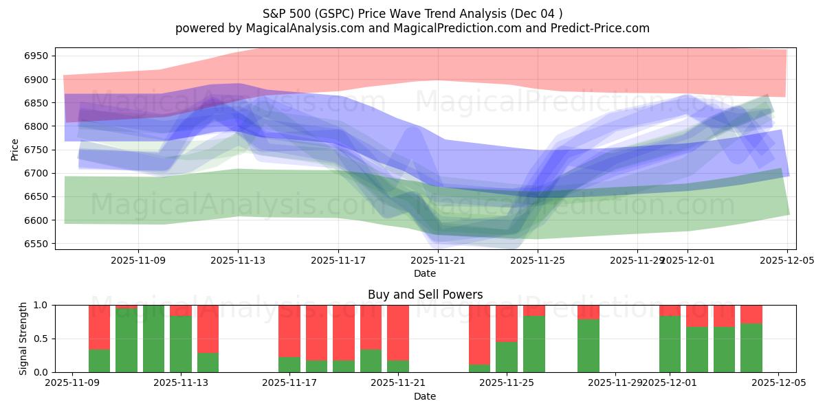  S&P 500 (GSPC) Support and Resistance area (03 Dec) 