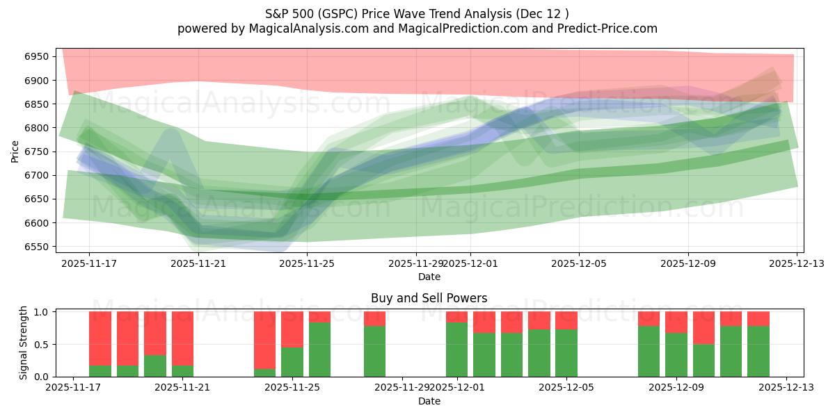  S&P 500 (GSPC) Support and Resistance area (11 Dec) 