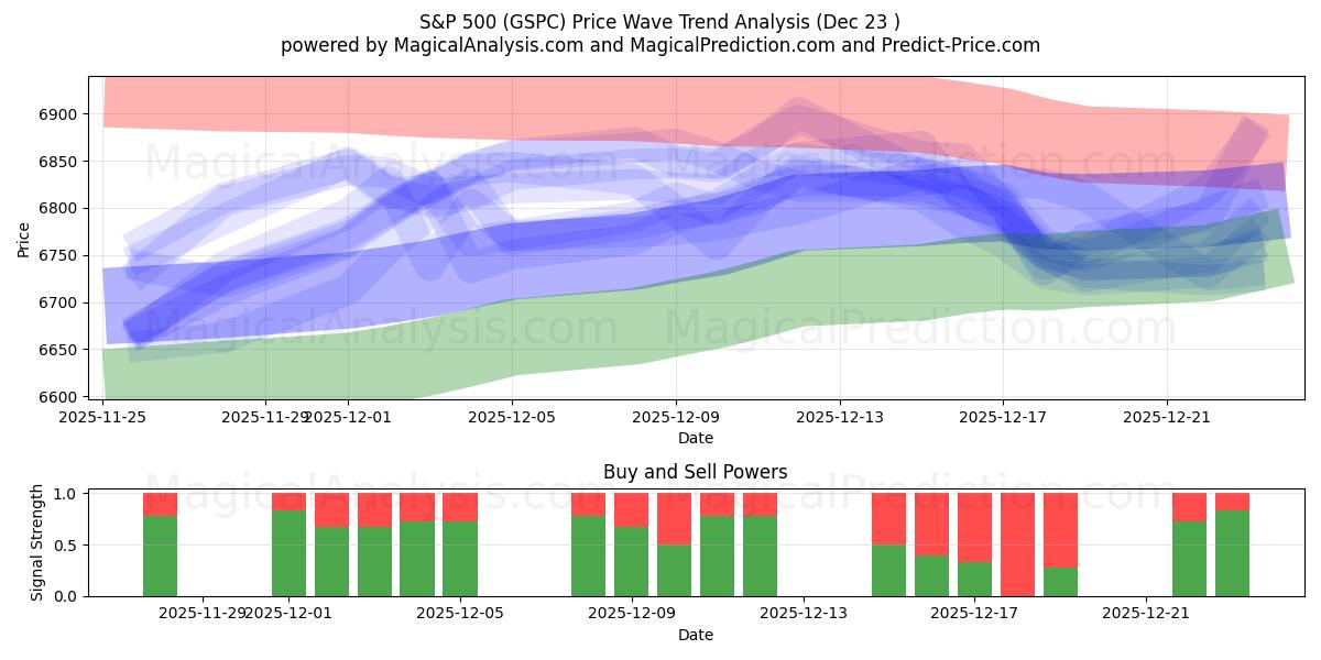  S&P 500 (GSPC) Support and Resistance area (19 Dec) 