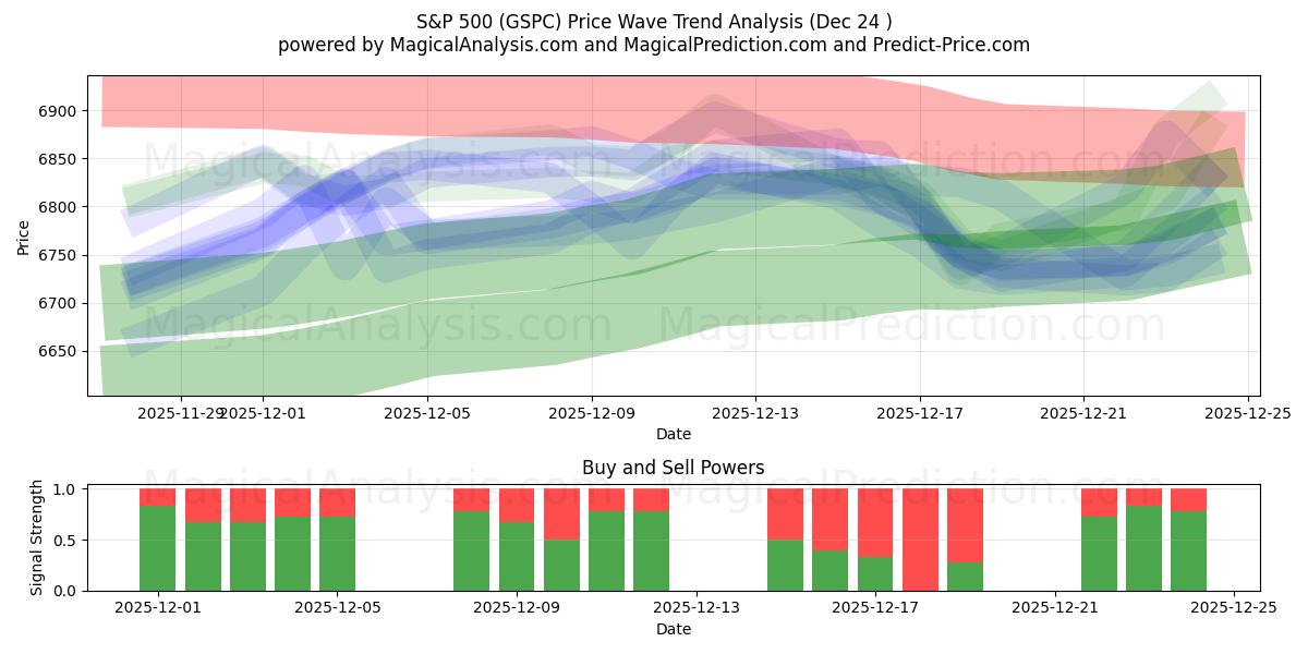  S&P 500 (GSPC) Support and Resistance area (23 Dec) 