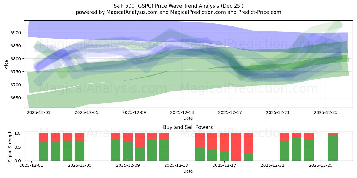 S&P 500 (GSPC) Support and Resistance area (24 Dec) 