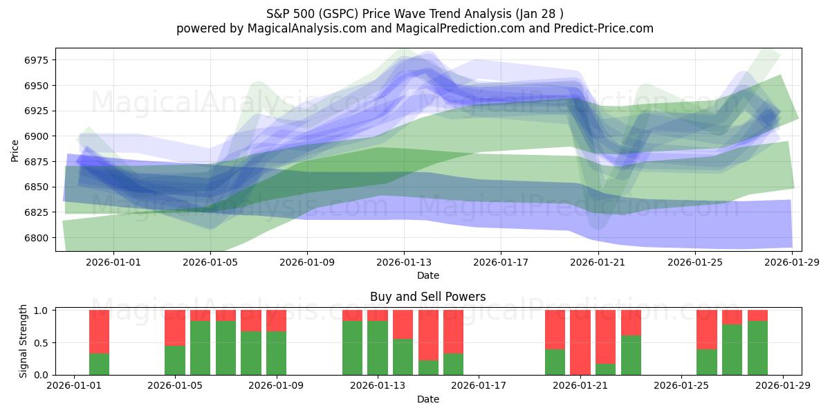  S&P 500 (GSPC) Support and Resistance area (27 Jan) 