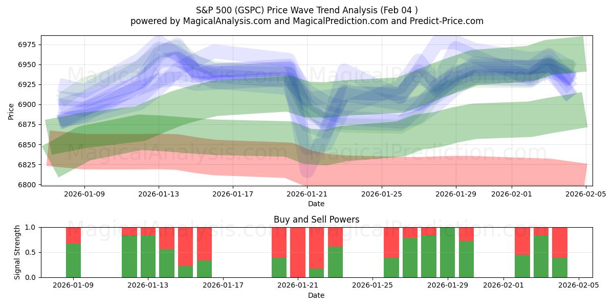  S&P 500 (GSPC) Support and Resistance area (03 Feb) 