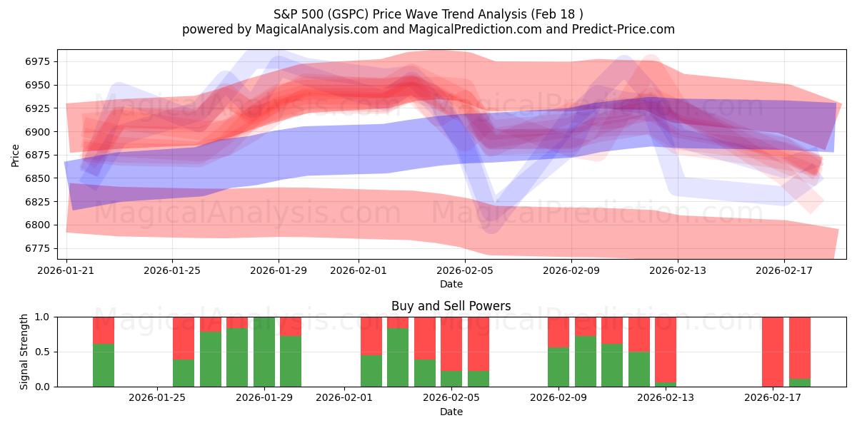  S&P 500 (GSPC) Support and Resistance area (17 Feb) 