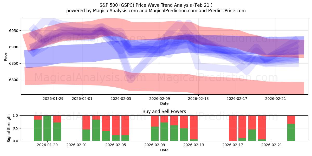  ستاندرد آند بورز 500 (GSPC) Support and Resistance area (20 Feb) 