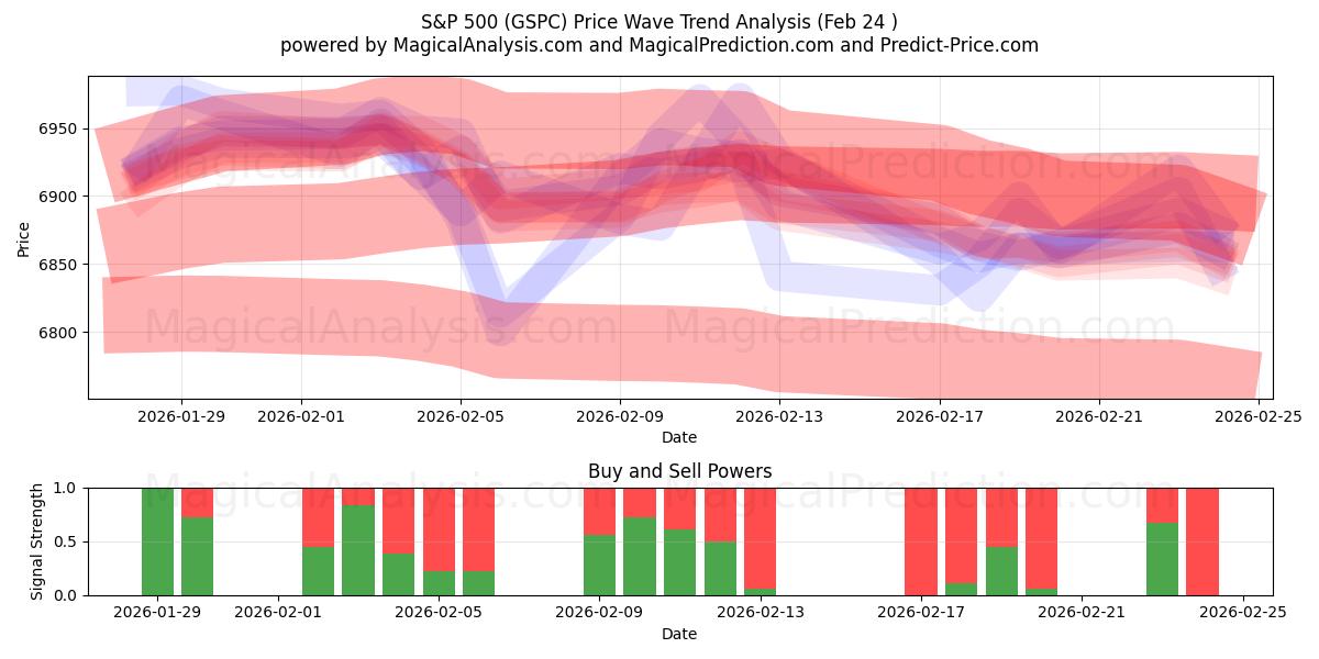  Индекс S&P 500 (GSPC) Support and Resistance area (23 Feb) 
