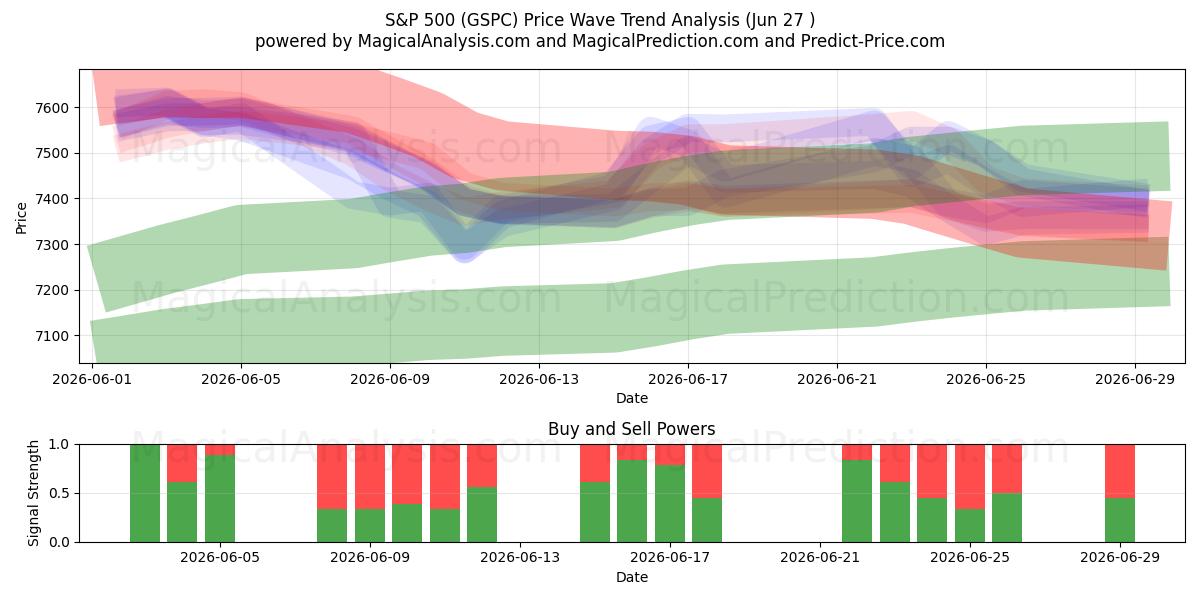  S&P 500 (GSPC) Support and Resistance area (26 Jun) 