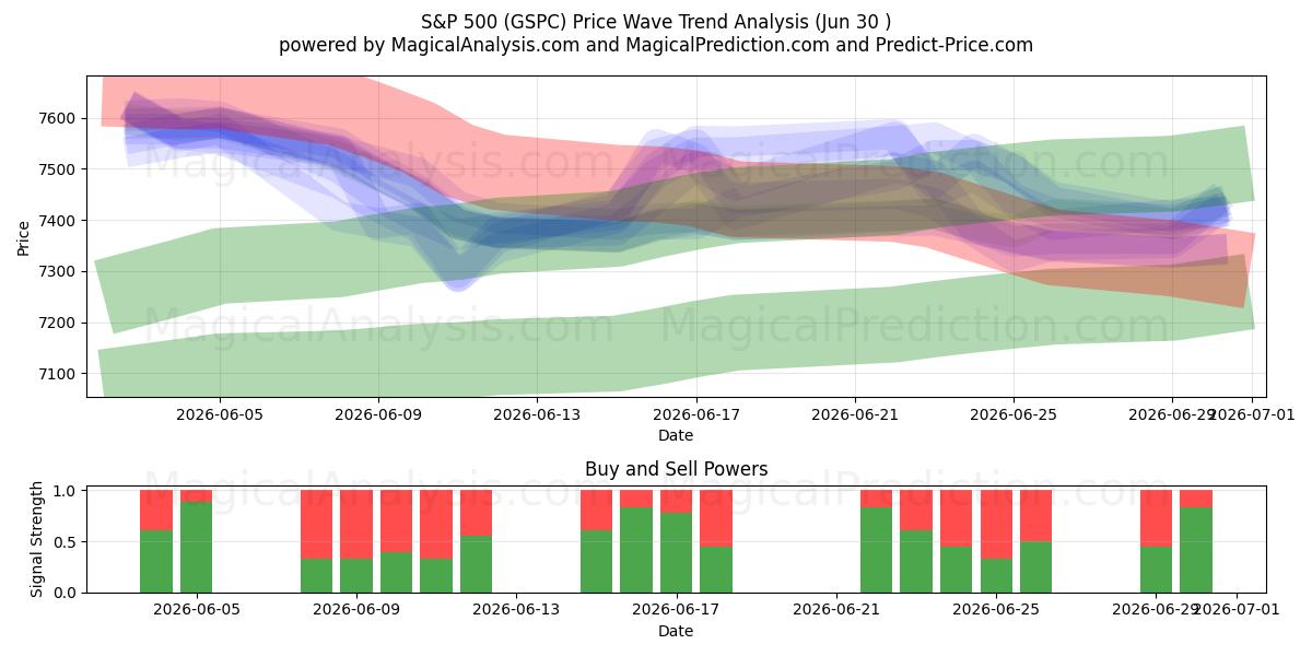  S&P500 (GSPC) Support and Resistance area (29 Jun) 
