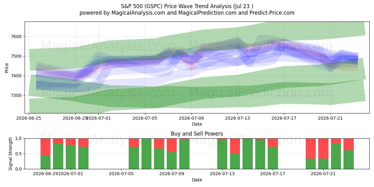  S&P 500 (GSPC) Support and Resistance area (22 Jul) 