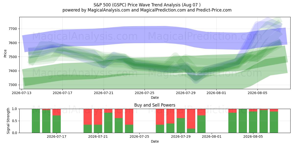  S&P 500 (GSPC) Support and Resistance area (06 Aug) 